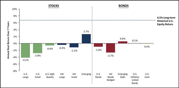 GMO 7yr forecast